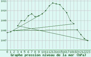 Courbe de la pression atmosphrique pour Sioux City, Sioux Gateway Airport