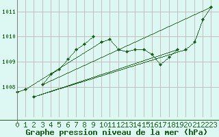 Courbe de la pression atmosphrique pour Cap Cpet (83)