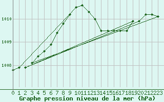 Courbe de la pression atmosphrique pour Crest (26)