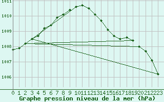 Courbe de la pression atmosphrique pour Herwijnen Aws