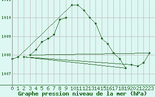 Courbe de la pression atmosphrique pour Tornio Torppi