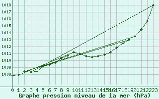 Courbe de la pression atmosphrique pour Marnitz