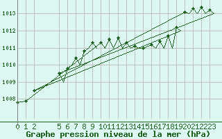 Courbe de la pression atmosphrique pour Rimini