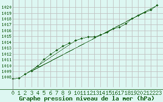 Courbe de la pression atmosphrique pour Ummendorf