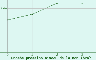 Courbe de la pression atmosphrique pour Lappeenranta Lepola