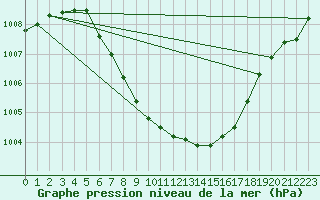 Courbe de la pression atmosphrique pour Roros