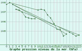 Courbe de la pression atmosphrique pour Leucate (11)