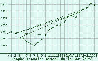 Courbe de la pression atmosphrique pour Verngues - Hameau de Cazan (13)