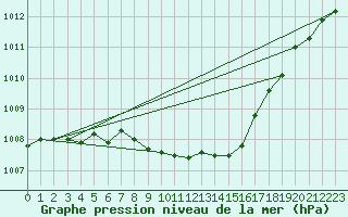 Courbe de la pression atmosphrique pour Leinefelde