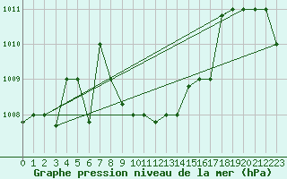 Courbe de la pression atmosphrique pour Aqaba Airport