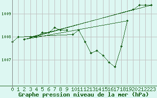 Courbe de la pression atmosphrique pour Ble - Binningen (Sw)