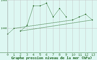 Courbe de la pression atmosphrique pour Zamosc