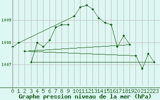 Courbe de la pression atmosphrique pour Bruxelles (Be)