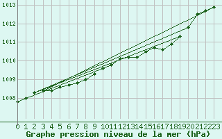 Courbe de la pression atmosphrique pour Calvi (2B)