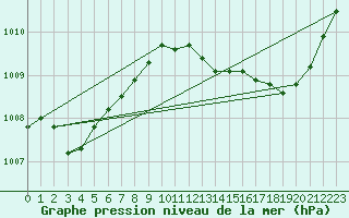 Courbe de la pression atmosphrique pour Malbosc (07)