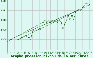 Courbe de la pression atmosphrique pour Farnborough