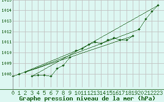 Courbe de la pression atmosphrique pour Samatan (32)