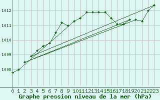 Courbe de la pression atmosphrique pour Trelly (50)