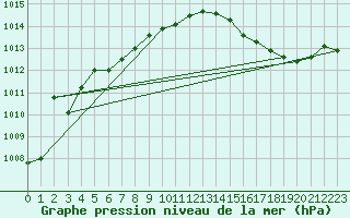 Courbe de la pression atmosphrique pour Cerisiers (89)