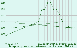 Courbe de la pression atmosphrique pour Santa Marta / Simon Bolivar