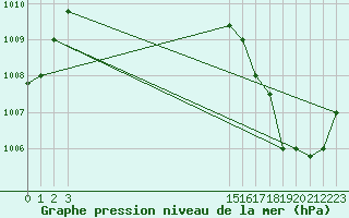 Courbe de la pression atmosphrique pour Tumbes