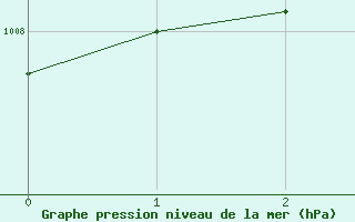 Courbe de la pression atmosphrique pour Saint-Quentin (02)