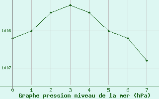 Courbe de la pression atmosphrique pour Nong Phlub