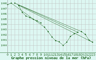 Courbe de la pression atmosphrique pour Wdenswil