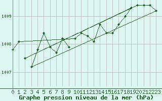 Courbe de la pression atmosphrique pour Sletnes Fyr