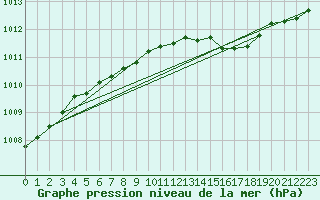 Courbe de la pression atmosphrique pour Floda