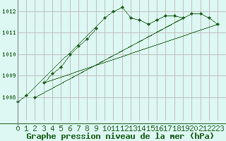 Courbe de la pression atmosphrique pour Ile d