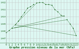 Courbe de la pression atmosphrique pour Mejrup