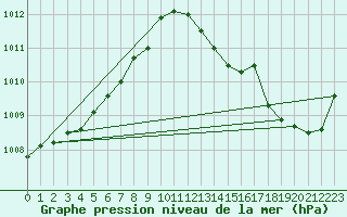 Courbe de la pression atmosphrique pour Pinsot (38)