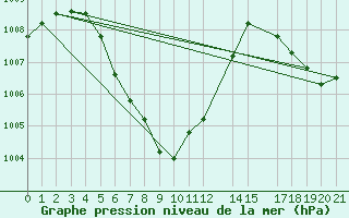 Courbe de la pression atmosphrique pour Loei