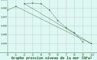 Courbe de la pression atmosphrique pour Loei