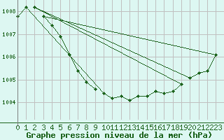 Courbe de la pression atmosphrique pour Calais / Marck (62)