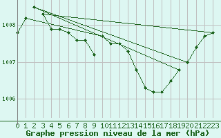 Courbe de la pression atmosphrique pour Le Luc (83)