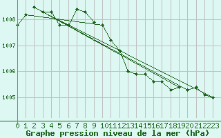 Courbe de la pression atmosphrique pour Sinnicolau Mare