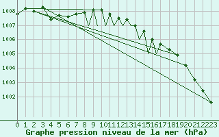 Courbe de la pression atmosphrique pour Casement Aerodrome
