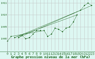 Courbe de la pression atmosphrique pour Dumbraveni