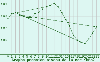 Courbe de la pression atmosphrique pour Ciudad Real (Esp)