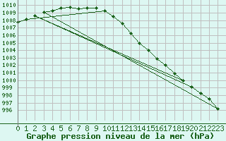 Courbe de la pression atmosphrique pour Orschwiller (67)