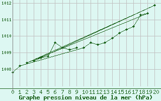 Courbe de la pression atmosphrique pour Bridlington Mrsc