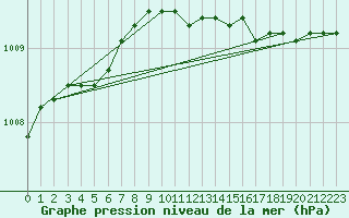 Courbe de la pression atmosphrique pour Pernaja Orrengrund