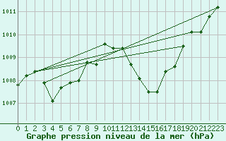 Courbe de la pression atmosphrique pour Vejer de la Frontera