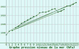 Courbe de la pression atmosphrique pour Dundrennan