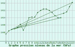 Courbe de la pression atmosphrique pour Ile du Levant (83)