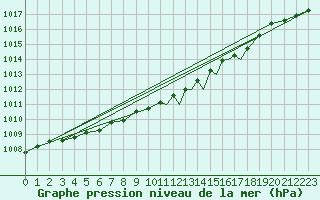 Courbe de la pression atmosphrique pour Leeming