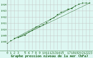 Courbe de la pression atmosphrique pour Ventspils