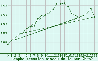Courbe de la pression atmosphrique pour Lans-en-Vercors - Les Allires (38)